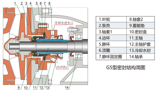 G5型密封結(jié)構(gòu)簡圖