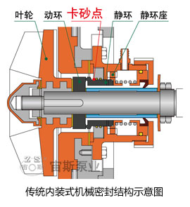 傳統(tǒng)內(nèi)裝式機(jī)械密封結(jié)構(gòu)圖