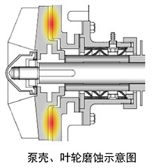 泵殼、葉輪磨蝕示意圖