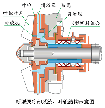 新型泵冷卻系統(tǒng)、葉輪結(jié)構(gòu)示意圖