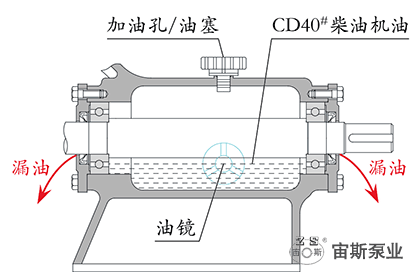 軸承座加油過(guò)多導(dǎo)致漏油